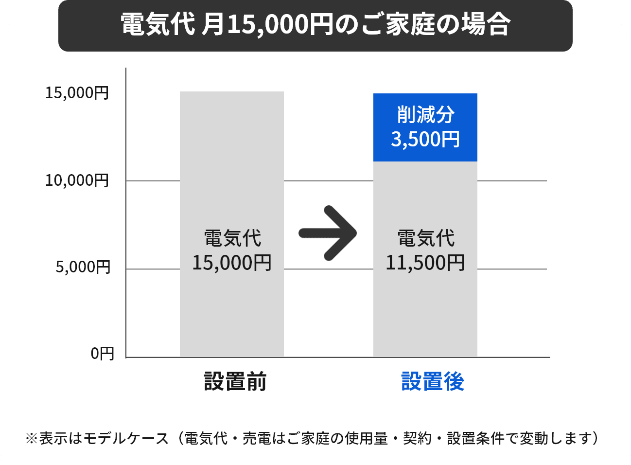 電気代削減グラフ