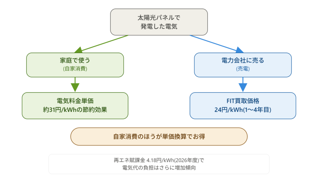 太陽光パネルで発電した電気の使い道を示す概念図