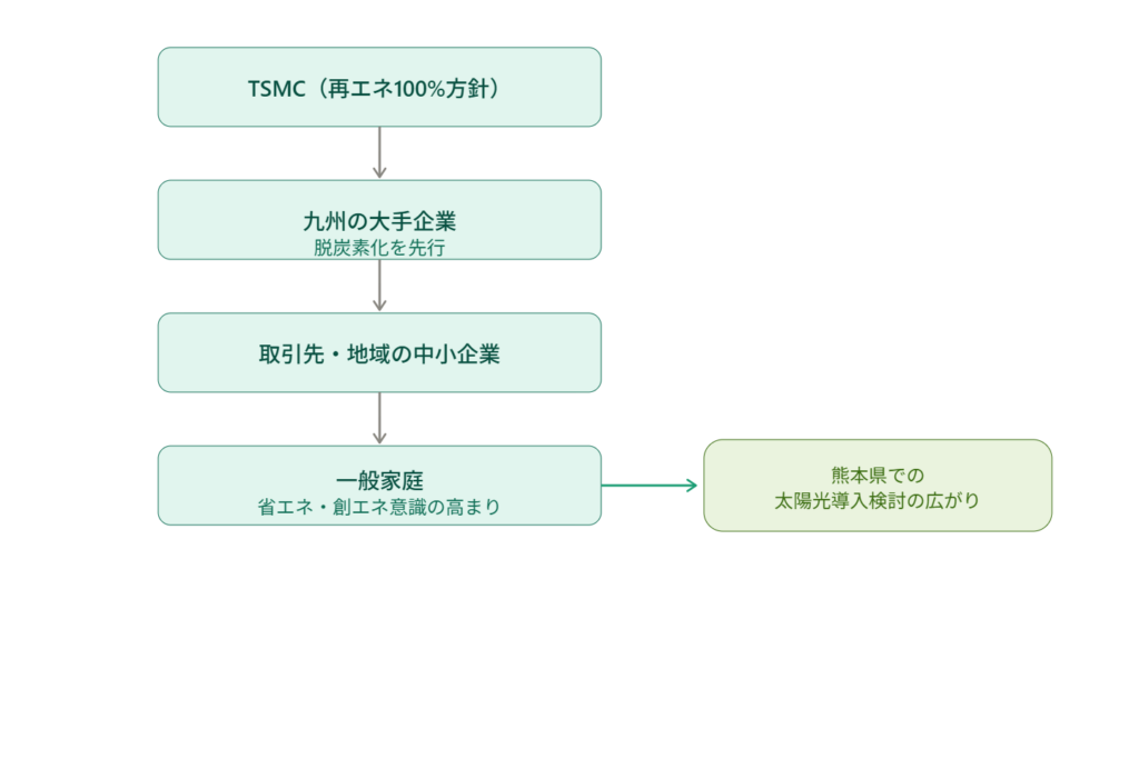 TSMCから大手企業・中小企業・一般家庭へ波及する脱炭素化と熊本県の太陽光導入検討を示すフロー図