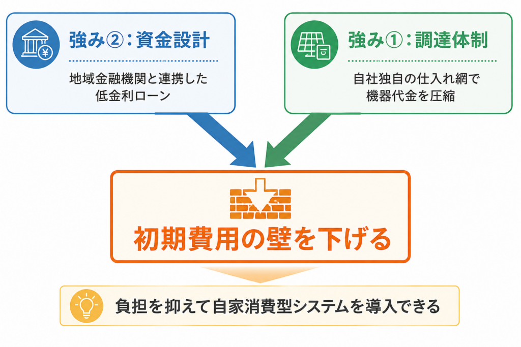 初期費用の壁を下げる「資金設計」と「調達体制」の2つの強みを示した図解。