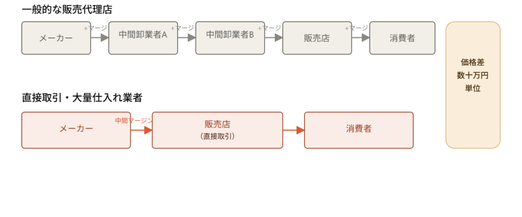 仕入れルートの違いが価格に与える影響を示すフロー図