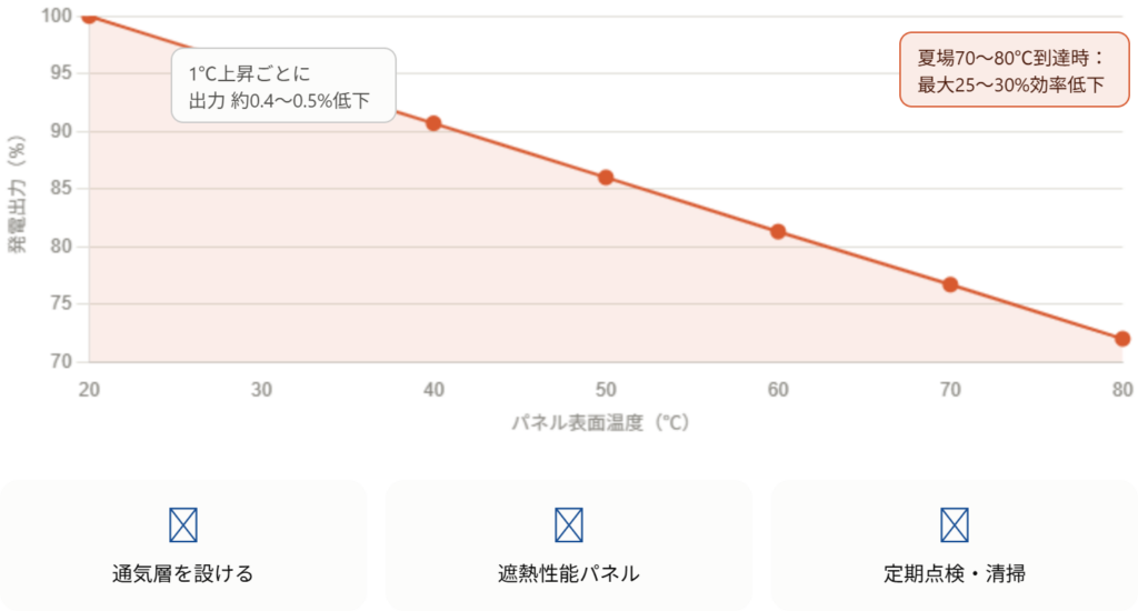 パネル表面温度と発電出力の関係を示す折れ線グラフ