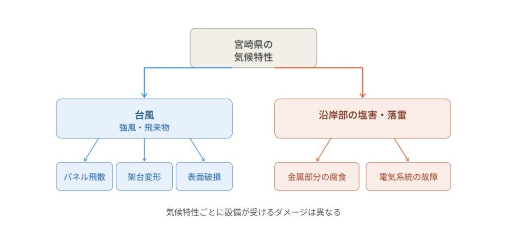 宮崎県の気候特性が太陽光発電設備に与える影響を示す分類図 