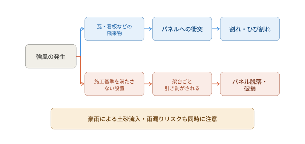 台風による強風・飛来物リスクを示すフロー図 