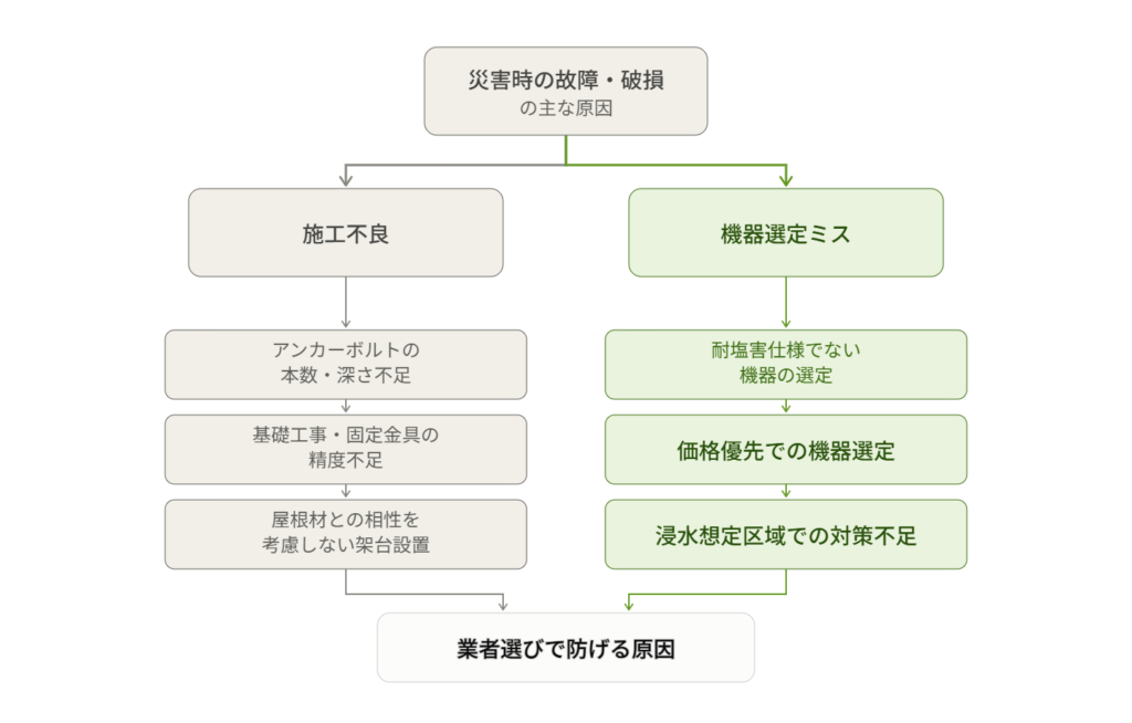 災害時に太陽光パネルが故障・破損する主な原因を示す分類図（ツリー図）