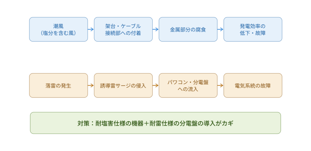 沿岸部の塩害・落雷による電気系統へのダメージを示すフロー図