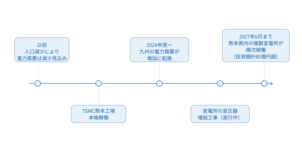 TSMC稼働による九州電力需要増加と変電所増設（2027年6月まで）の時系列図