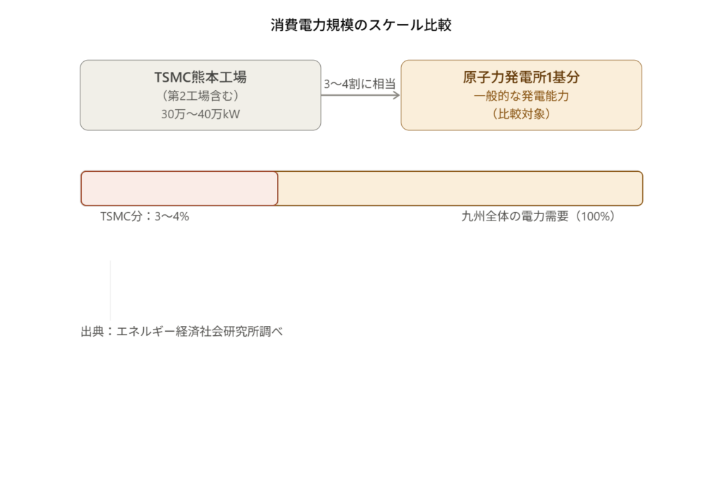 TSMC熊本工場の消費電力（30万〜40万kW）と原発1基分・九州電力需要への影響を示す比較図